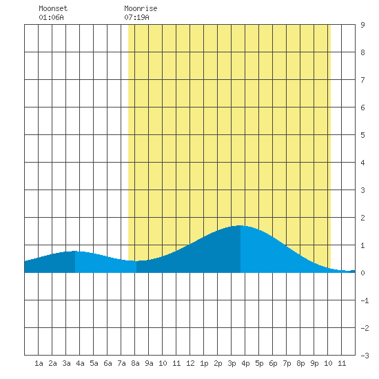 Golovnin tide chart for Wednesday, April 10, 2024