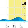 Golovnin tide chart for Wednesday, April 10, 2024