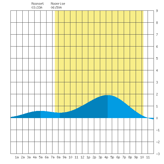 Golovnin tide chart for Thursday, April 11, 2024
