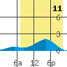 Golovnin tide chart for Thursday, April 11, 2024
