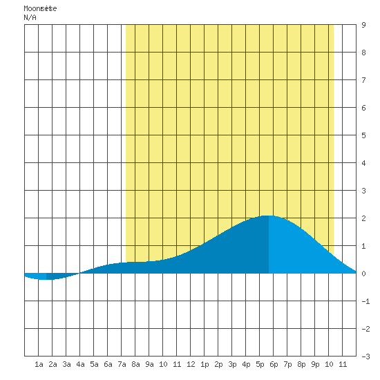 Golovnin tide chart for Saturday, April 13, 2024