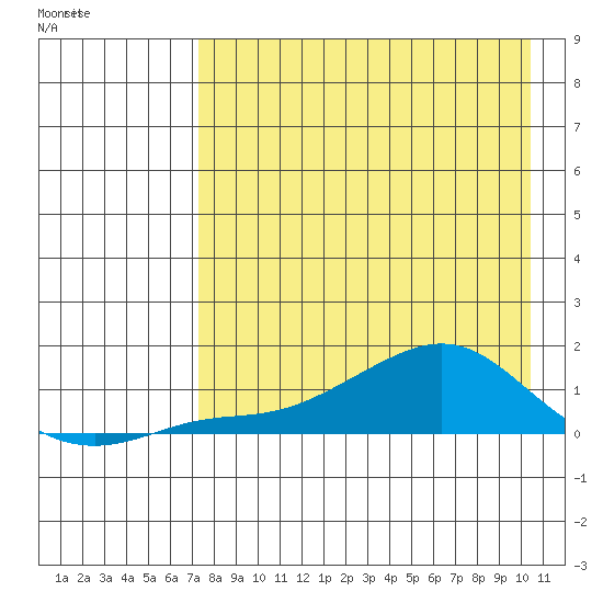 Golovnin tide chart for Sunday, April 14, 2024