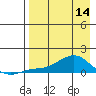 Golovnin tide chart for Sunday, April 14, 2024