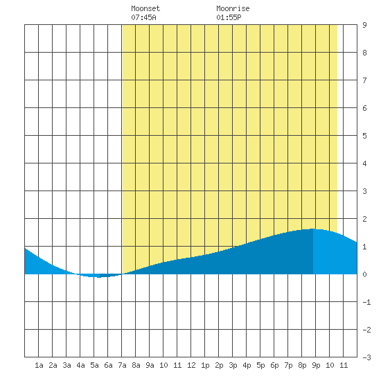 Golovnin tide chart for Wednesday, April 17, 2024