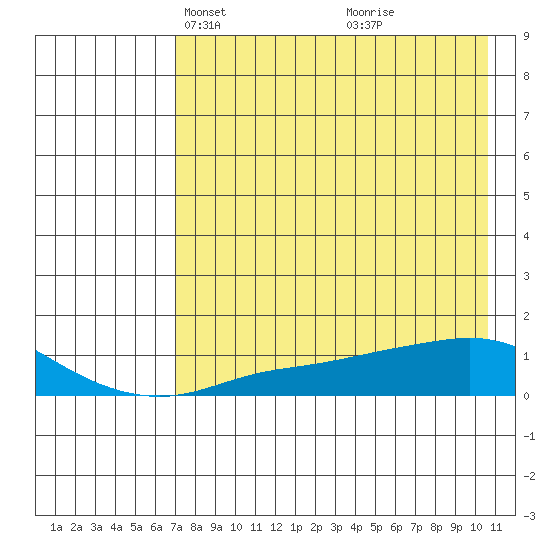 Golovnin tide chart for Thursday, April 18, 2024