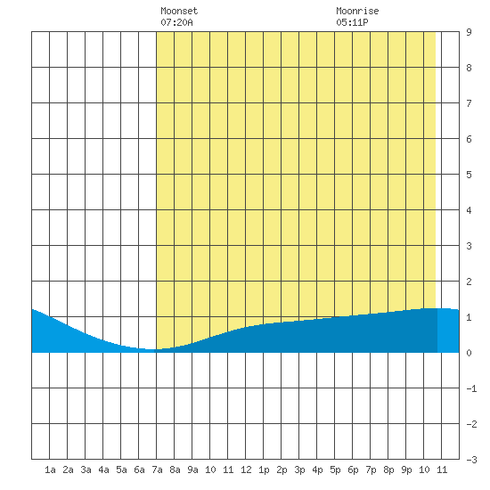 Golovnin tide chart for Friday, April 19, 2024