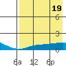 Golovnin tide chart for Friday, April 19, 2024