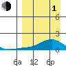 Golovnin tide chart for Monday, April 1, 2024