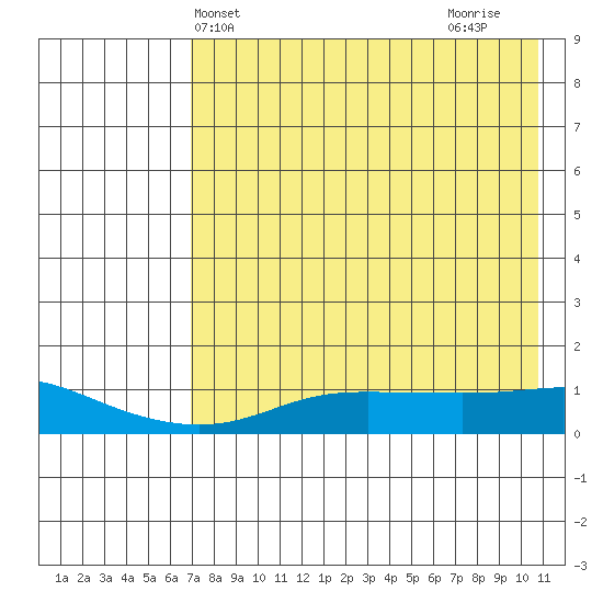 Golovnin tide chart for Saturday, April 20, 2024