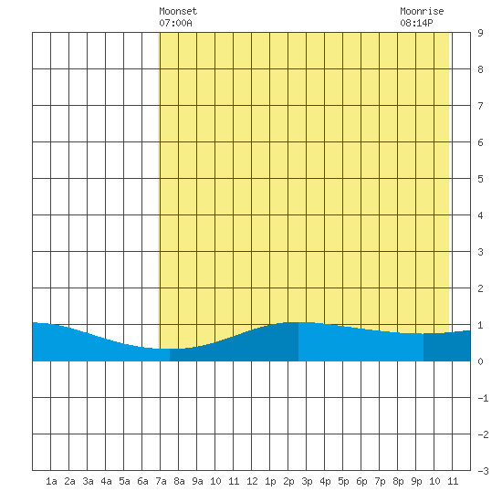 Golovnin tide chart for Sunday, April 21, 2024