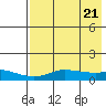 Golovnin tide chart for Sunday, April 21, 2024