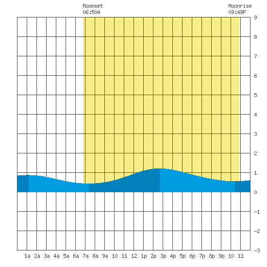 Golovnin tide chart for Monday, April 22, 2024