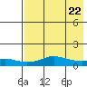 Golovnin tide chart for Monday, April 22, 2024