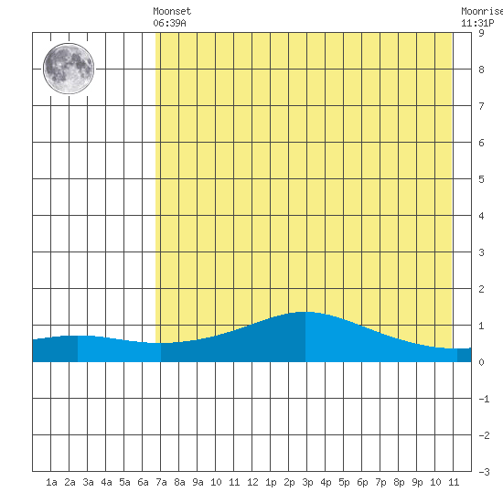 Golovnin tide chart for Tuesday, April 23, 2024