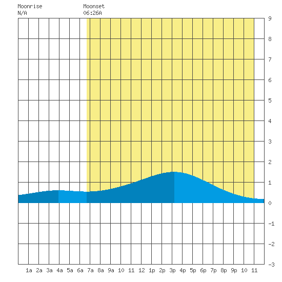 Golovnin tide chart for Wednesday, April 24, 2024