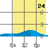 Golovnin tide chart for Wednesday, April 24, 2024