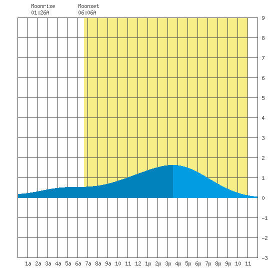 Golovnin tide chart for Thursday, April 25, 2024