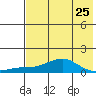 Golovnin tide chart for Thursday, April 25, 2024