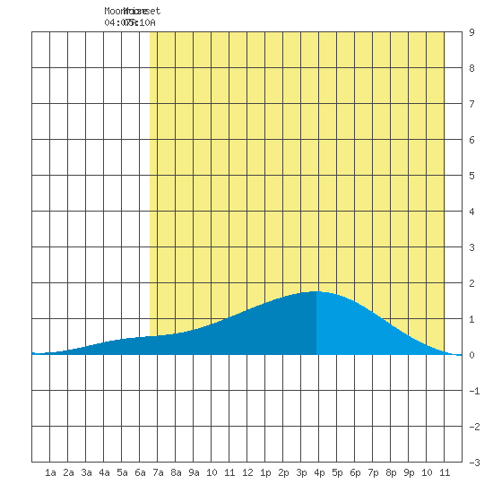 Golovnin tide chart for Friday, April 26, 2024