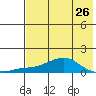 Golovnin tide chart for Friday, April 26, 2024