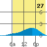 Golovnin tide chart for Saturday, April 27, 2024