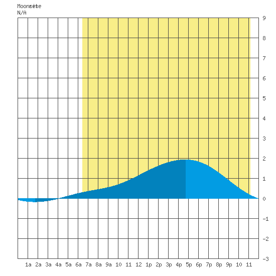 Golovnin tide chart for Sunday, April 28, 2024