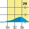 Golovnin tide chart for Sunday, April 28, 2024
