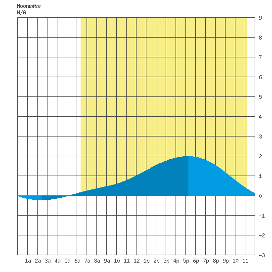 Golovnin tide chart for Monday, April 29, 2024