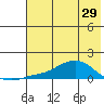 Golovnin tide chart for Monday, April 29, 2024