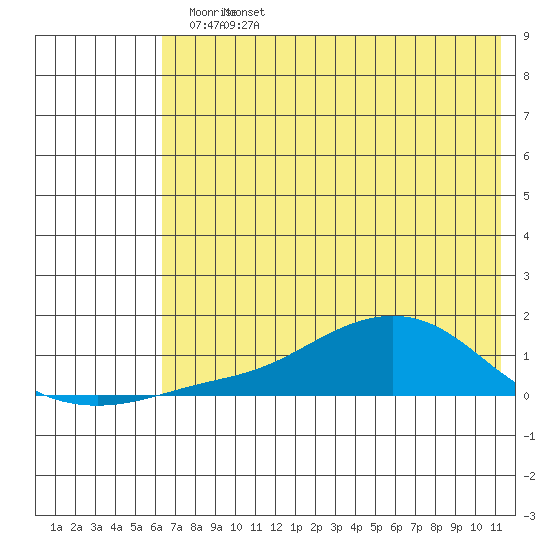 Golovnin tide chart for Tuesday, April 30, 2024