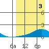 Golovnin tide chart for Wednesday, April 3, 2024