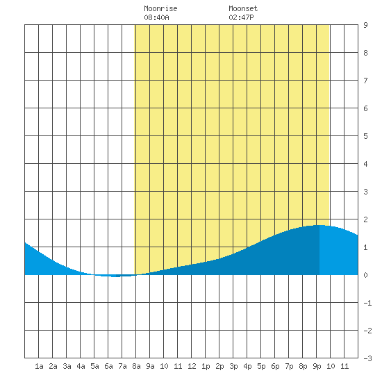 Golovnin tide chart for Thursday, April 4, 2024