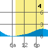 Golovnin tide chart for Thursday, April 4, 2024