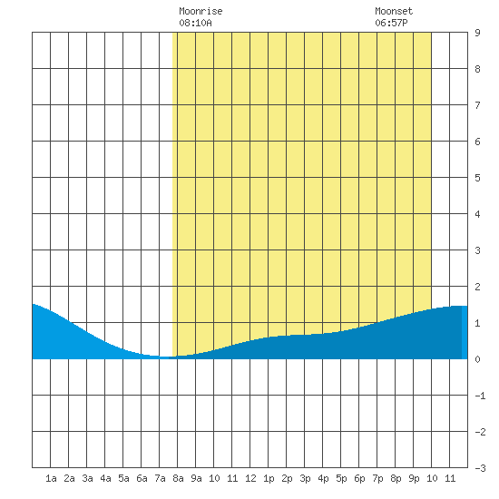 Golovnin tide chart for Saturday, April 6, 2024