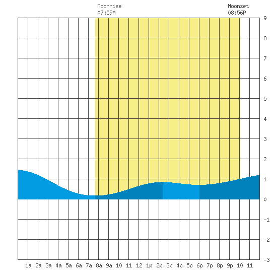 Golovnin tide chart for Sunday, April 7, 2024