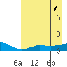 Golovnin tide chart for Sunday, April 7, 2024