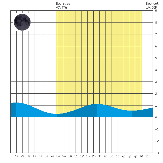 Golovnin tide chart for Monday, April 8, 2024