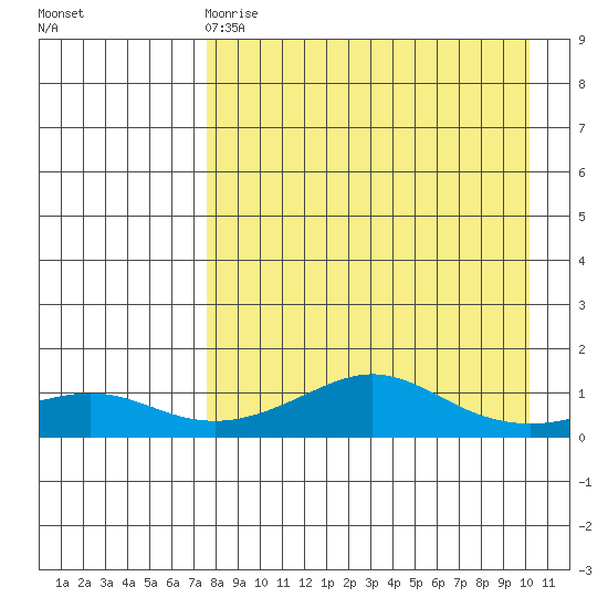Golovnin tide chart for Tuesday, April 9, 2024