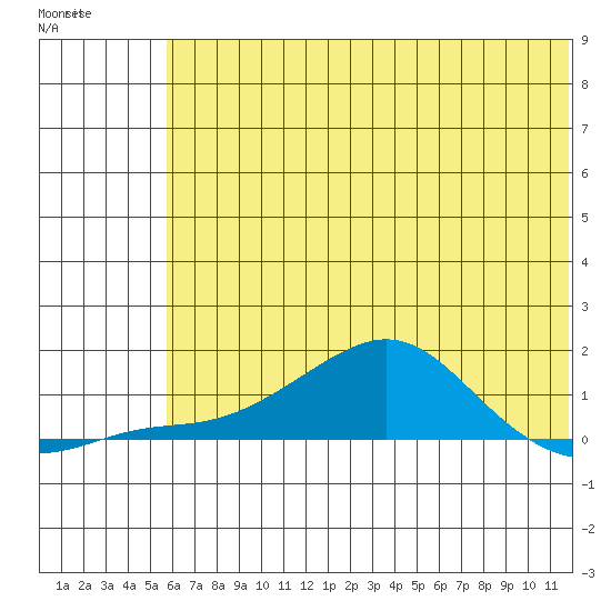 Golovnin tide chart for Friday, May 10, 2024