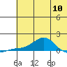 Golovnin tide chart for Friday, May 10, 2024
