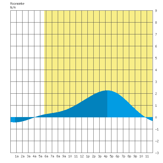 Golovnin tide chart for Saturday, May 11, 2024