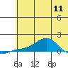 Golovnin tide chart for Saturday, May 11, 2024