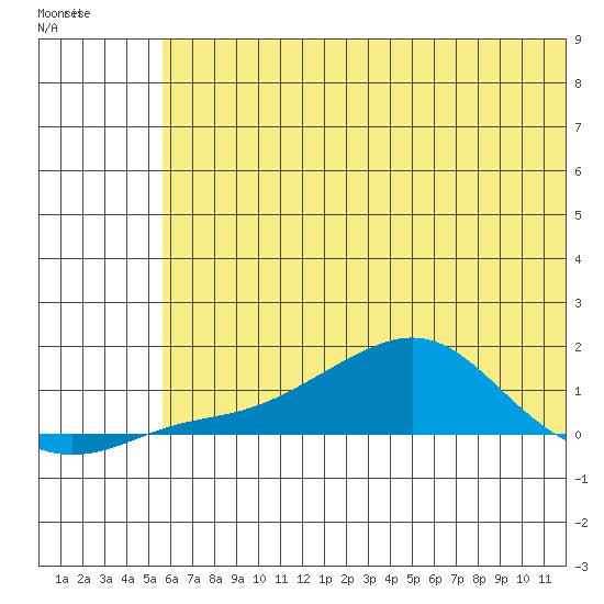 Golovnin tide chart for Sunday, May 12, 2024