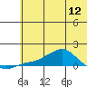 Golovnin tide chart for Sunday, May 12, 2024