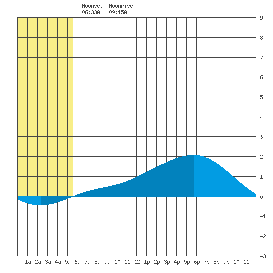 Golovnin tide chart for Monday, May 13, 2024