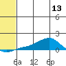 Golovnin tide chart for Monday, May 13, 2024