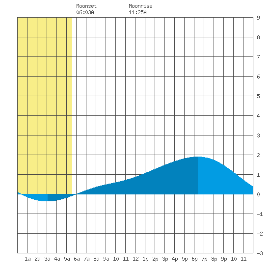 Golovnin tide chart for Tuesday, May 14, 2024