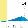 Golovnin tide chart for Tuesday, May 14, 2024