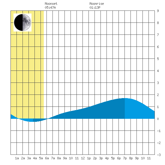 Golovnin tide chart for Wednesday, May 15, 2024