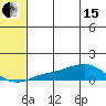 Golovnin tide chart for Wednesday, May 15, 2024